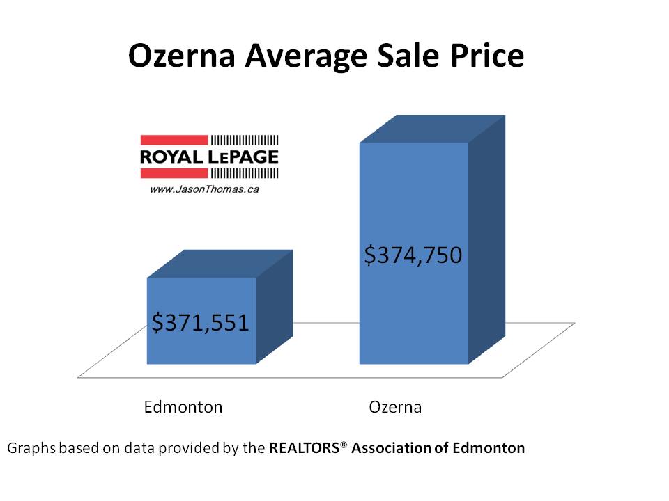 Ozerna average sale price edmonton